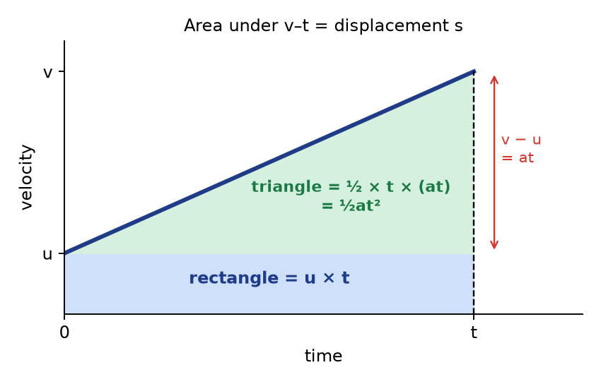 deriving equations from v-t graph