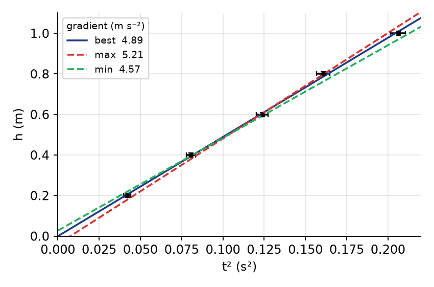linear graph example