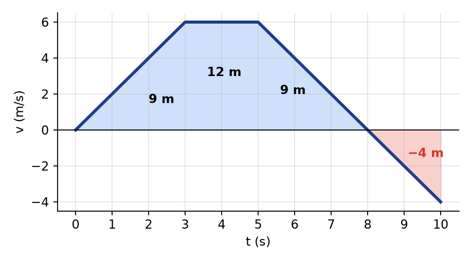 reading a graph