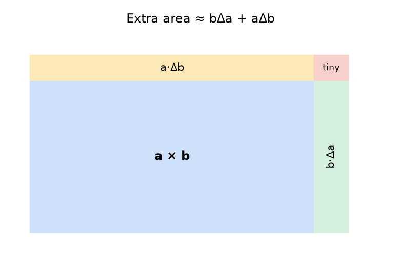 rectangle uncertainty diagram