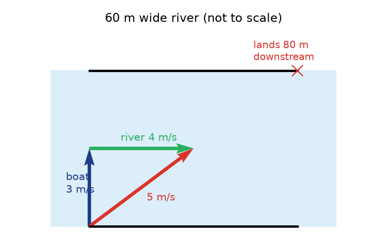 boat crossing a river