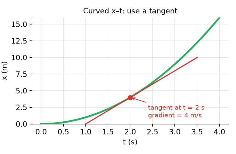 tangent on curve