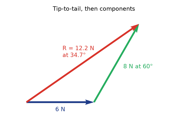 tip to tail vector addition