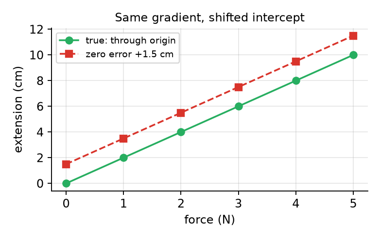 zero error on a graph